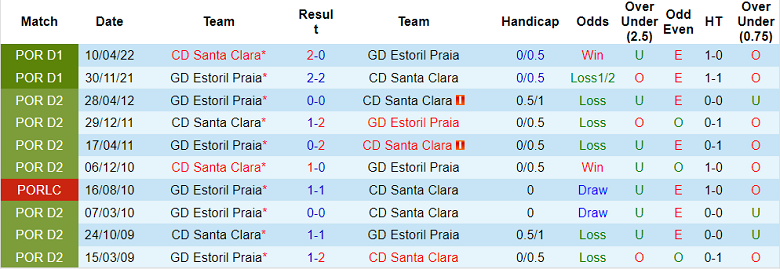 Phân tích kèo hiệp 1 Santa Clara vs Estoril, 3h15 ngày 15/11 - Ảnh 3