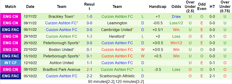 Nhận định, soi kèo Cambridge vs Curzon Ashton, 2h45 ngày 16/11 - Ảnh 2