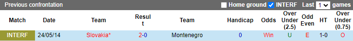 Nhận định, soi kèo Montenegro vs Slovakia, 0h ngày 18/11 - Ảnh 3
