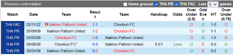 Nhận định, soi kèo Nakhon Pathom vs Chonburi, 19h ngày 16/11 - Ảnh 3