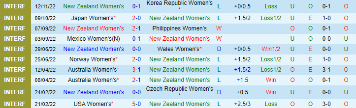 Nhận định, soi kèo nữ New Zealand vs nữ Hàn Quốc, 12h ngày 15/11 - Ảnh 1