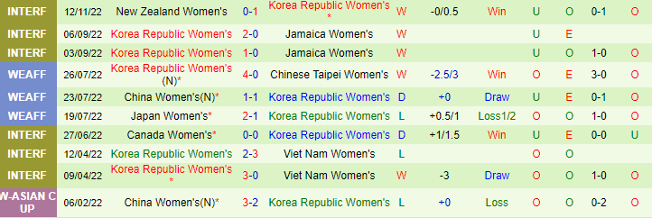 Nhận định, soi kèo nữ New Zealand vs nữ Hàn Quốc, 12h ngày 15/11 - Ảnh 2