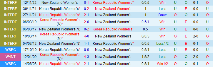 Nhận định, soi kèo nữ New Zealand vs nữ Hàn Quốc, 12h ngày 15/11 - Ảnh 3