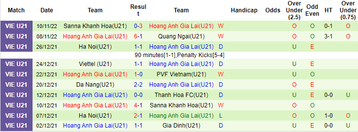 Nhận định, soi kèo U21 Đà Nẵng vs U21 HAGL, 15h ngày 16/11 - Ảnh 2