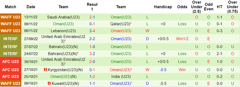 Nhận định, soi kèo U23 Syria vs U23 Oman, 21h ngày 15/11 - Ảnh 2