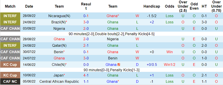 Phân tích kèo hiệp 1 Ghana vs Thụy Sĩ, 17h ngày 17/11 - Ảnh 1