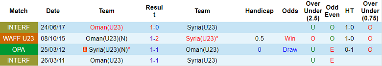 Phân tích kèo hiệp 1 U23 Syria vs U23 Oman, 21h ngày 15/11 - Ảnh 3