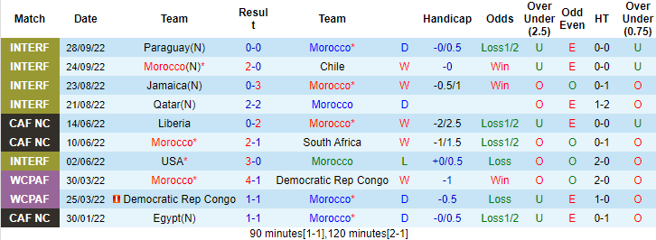 Soi kèo, dự đoán Macao Morocco vs Georgia, 23h ngày 17/11 - Ảnh 1
