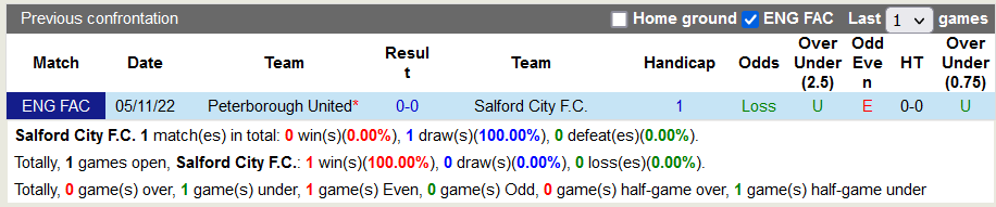 Soi kèo, dự đoán Macao Salford vs Peterborough, 2h45 ngày 17/11 - Ảnh 3