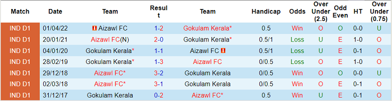 Nhận định, soi kèo Aizawl vs Gokulam Kerala, 15h30 ngày 18/11 - Ảnh 3