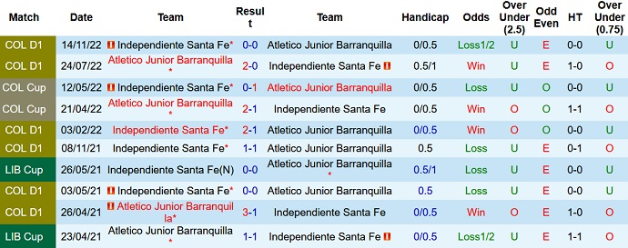 Nhận định, soi kèo Barranquilla vs Ind. Santa Fe, 4h00 ngày 17/11 - Ảnh 3