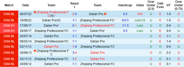 Nhận định, soi kèo Dalian Pro vs Zhejiang, 14h30 ngày 18/11 - Ảnh 3