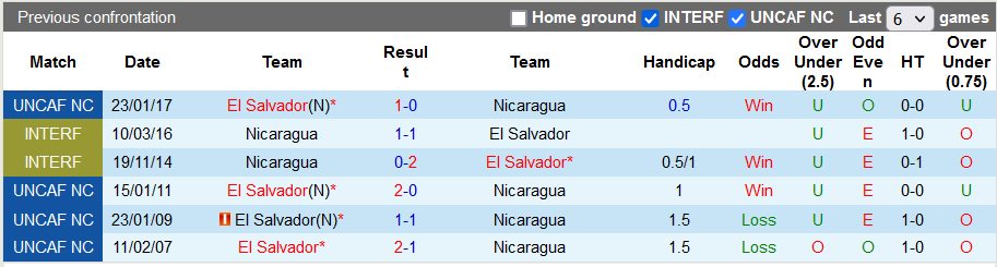 Nhận định, soi kèo Nicaragua vs El Salvador, 9h ngày 17/11 - Ảnh 3