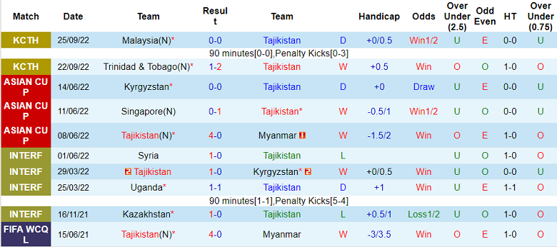 Nhận định, soi kèo Tajikistan vs Nga, 22h ngày 17/11 - Ảnh 1