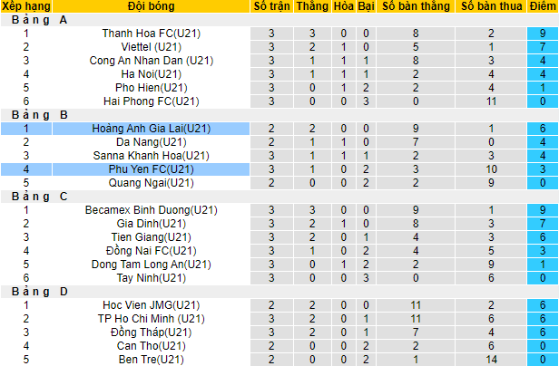 Nhận định, soi kèo U21 HAGL vs U21 Phú Yên, 15h ngày 18/11 - Ảnh 3