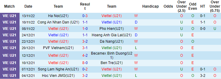Nhận định, soi kèo U21 Viettel vs U21 Thanh Hóa, 15h ngày 18/11 - Ảnh 1