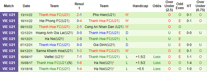 Nhận định, soi kèo U21 Viettel vs U21 Thanh Hóa, 15h ngày 18/11 - Ảnh 2