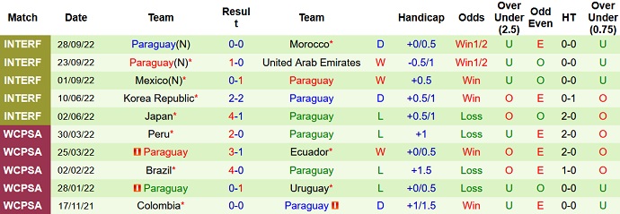 Phân tích kèo hiệp 1 Peru vs Paraguay, 8h00 ngày 17/11 - Ảnh 2