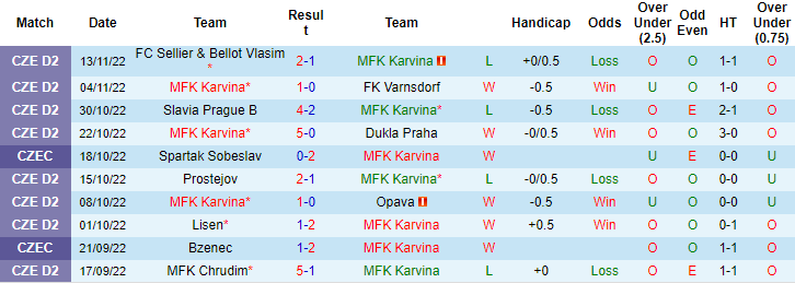 Soi kèo tài xỉu Karvina vs Slavia Prague hôm nay, 23h ngày 18/11 - Ảnh 1
