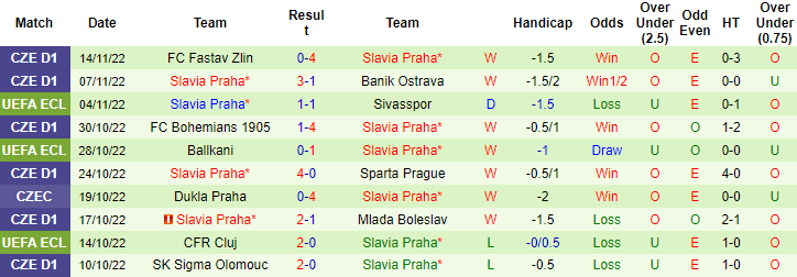 Soi kèo tài xỉu Karvina vs Slavia Prague hôm nay, 23h ngày 18/11 - Ảnh 2