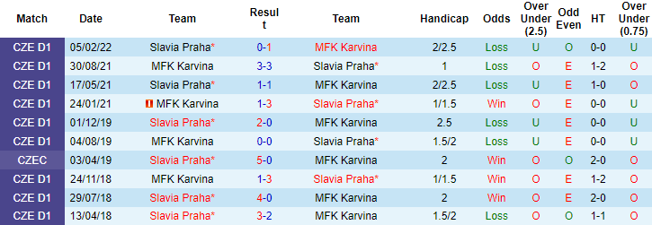 Soi kèo tài xỉu Karvina vs Slavia Prague hôm nay, 23h ngày 18/11 - Ảnh 3