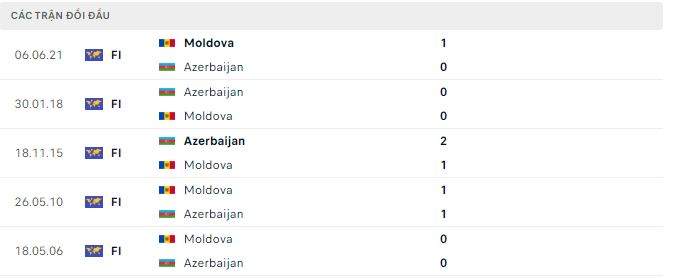 Soi kèo tài xỉu Moldova vs Azerbaijan hôm nay, 0h ngày 17/11 - Ảnh 3