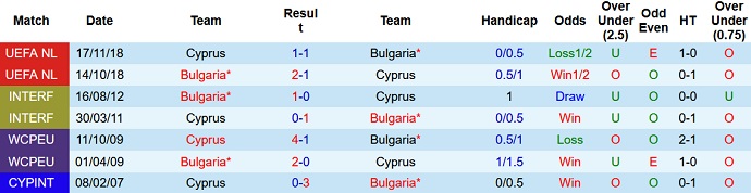 Soi kèo tài xỉu Síp vs Bulgaria hôm nay 1h00 ngày 17/11 - Ảnh 3
