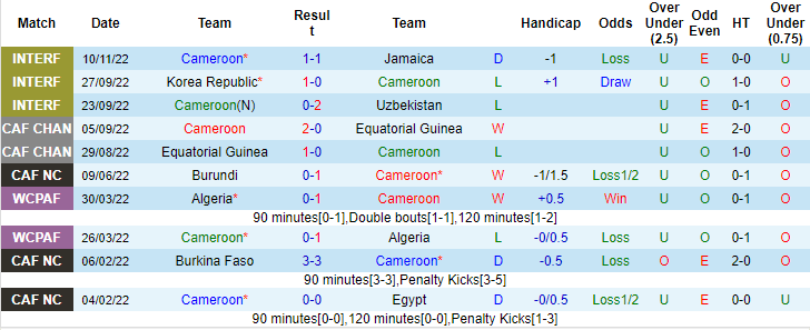 Tỷ lệ kèo nhà cái Cameroon vs Panama mới nhất, 17h ngày 18/11 - Ảnh 5