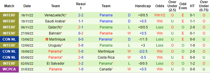 Tỷ lệ kèo nhà cái Cameroon vs Panama mới nhất, 17h ngày 18/11 - Ảnh 6