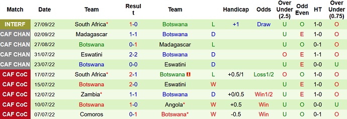 Nhận định, soi kèo Angola vs Botswana, 20h00 ngày 17/11 - Ảnh 2