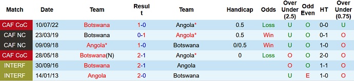 Nhận định, soi kèo Angola vs Botswana, 20h00 ngày 17/11 - Ảnh 3