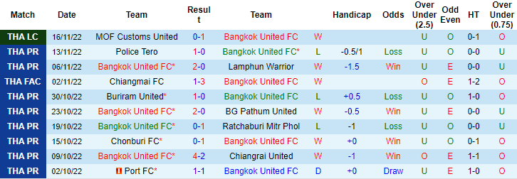 Nhận định, soi kèo Bangkok United vs Prachuap, 18h ngày 19/11 - Ảnh 2