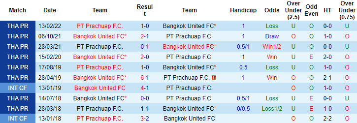 Nhận định, soi kèo Bangkok United vs Prachuap, 18h ngày 19/11 - Ảnh 4