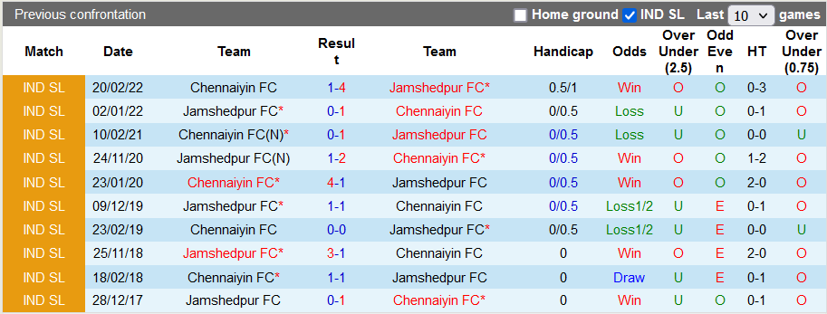 Nhận định, soi kèo Chennaiyin vs Jamshedpur, 19h ngày 19/11 - Ảnh 3