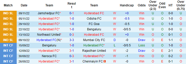 Nhận định, soi kèo Hyderabad vs Kerala, 21h ngày 19/11 - Ảnh 1
