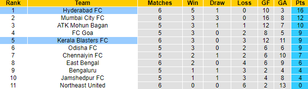 Nhận định, soi kèo Hyderabad vs Kerala, 21h ngày 19/11 - Ảnh 4