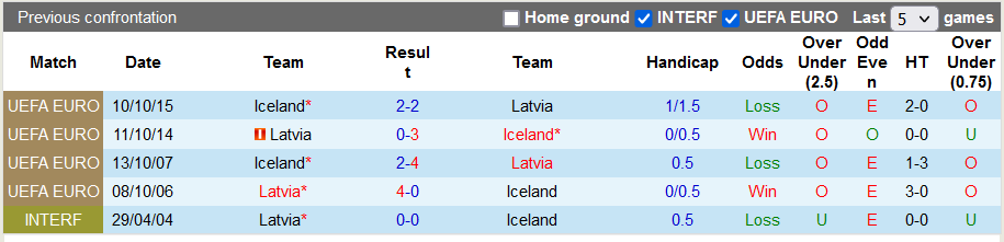 Nhận định, soi kèo Latvia vs Iceland, 21h ngày 19/11 - Ảnh 3