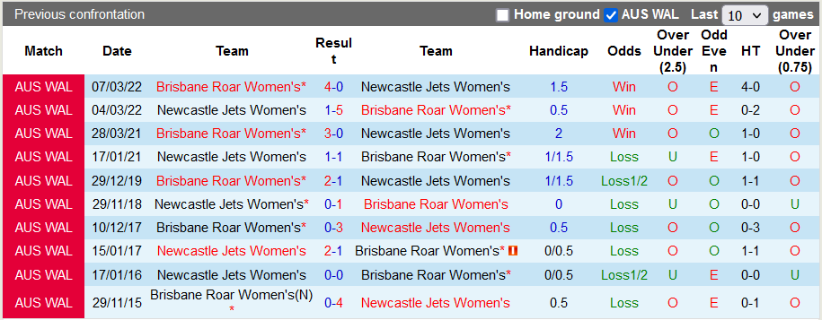 Nhận định, soi kèo nữ Brisbane Roar vs nữ Newcastle Jets, 11h ngày 19/11 - Ảnh 3