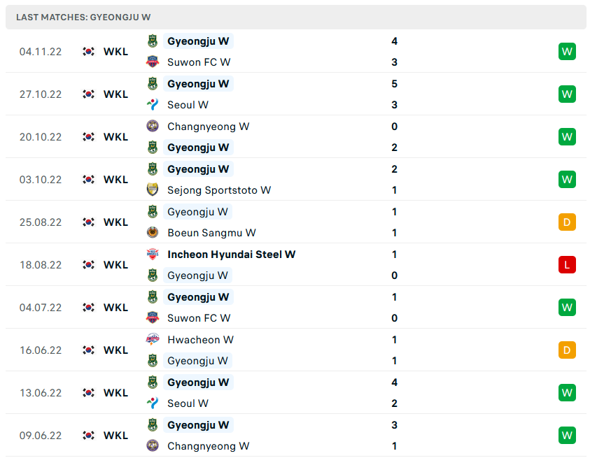 Nhận định, soi kèo nữ Gyeongju vs nữ Red Angels, 11h ngày 19/11 - Ảnh 1