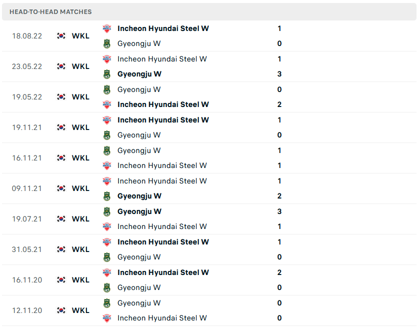 Nhận định, soi kèo nữ Gyeongju vs nữ Red Angels, 11h ngày 19/11 - Ảnh 3