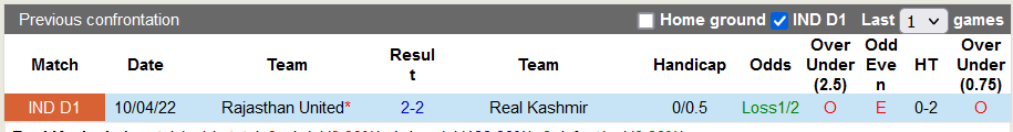 Nhận định, soi kèo Real Kashmir vs Rajasthan, 15h30 ngày 19/11 - Ảnh 3