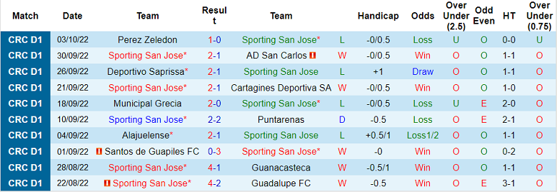 Nhận định, soi kèo Sporting vs Perez Zeledon, 9h ngày 19/11 - Ảnh 1