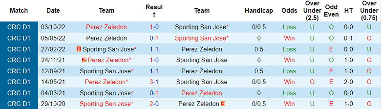 Nhận định, soi kèo Sporting vs Perez Zeledon, 9h ngày 19/11 - Ảnh 3