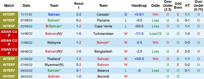 Phân tích kèo hiệp 1 Bahrain vs Serbia, 22h30 ngày 18/11 - Ảnh 1