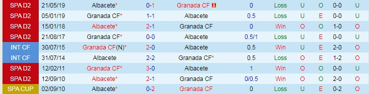 Phân tích kèo hiệp 1 Granada vs Albacete, 3h ngày 19/11 - Ảnh 3