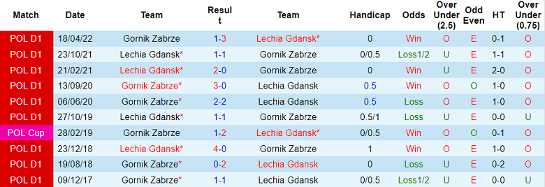 Phân tích kèo hiệp 1 Lechia vs Gornik, 2h30 ngày 19/11 - Ảnh 3