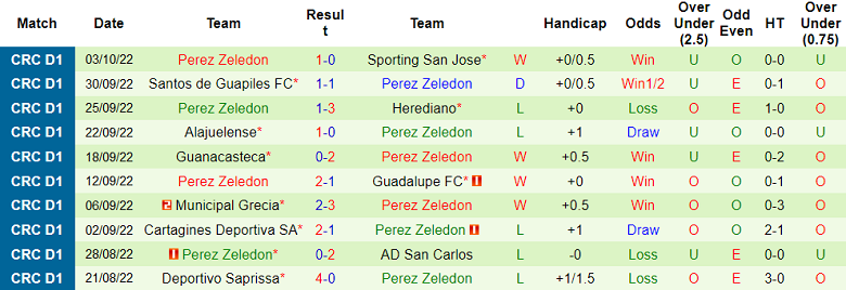 Phân tích kèo hiệp 1 Sporting vs Perez Zeledon, 9h ngày 19/11 - Ảnh 2