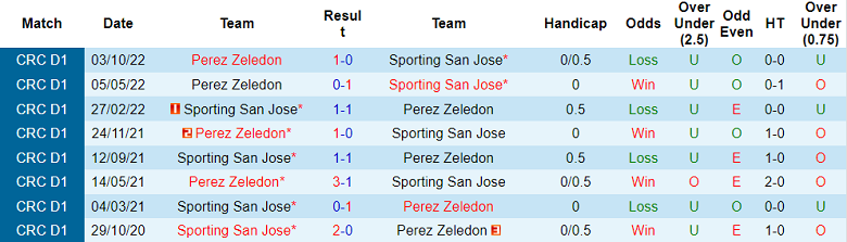 Phân tích kèo hiệp 1 Sporting vs Perez Zeledon, 9h ngày 19/11 - Ảnh 3