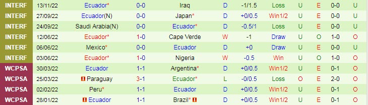 Soi kèo đội giữ sạch lưới/ thủng lưới Qatar vs Ecuador, 23h ngày 20/11 - Ảnh 2