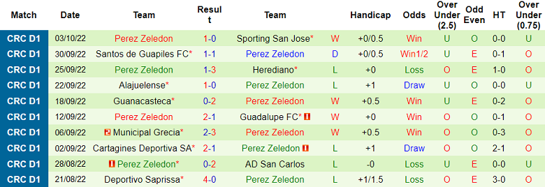 Soi kèo phạt góc Sporting vs Perez Zeledon, 9h ngày 19/11 - Ảnh 2